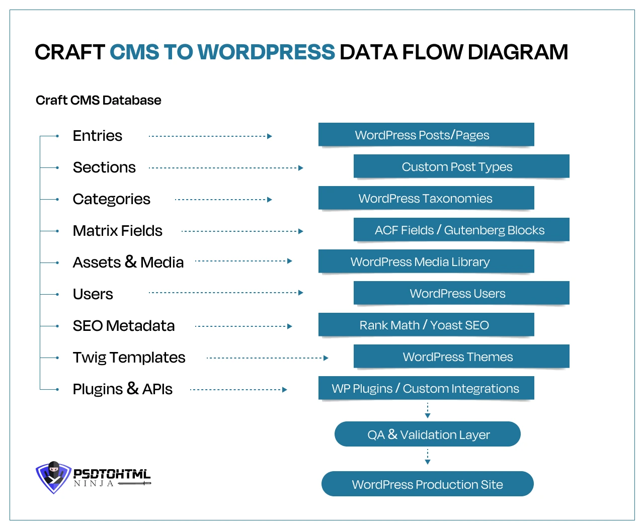 Craft CMS to WordPress Data Flow Diagram