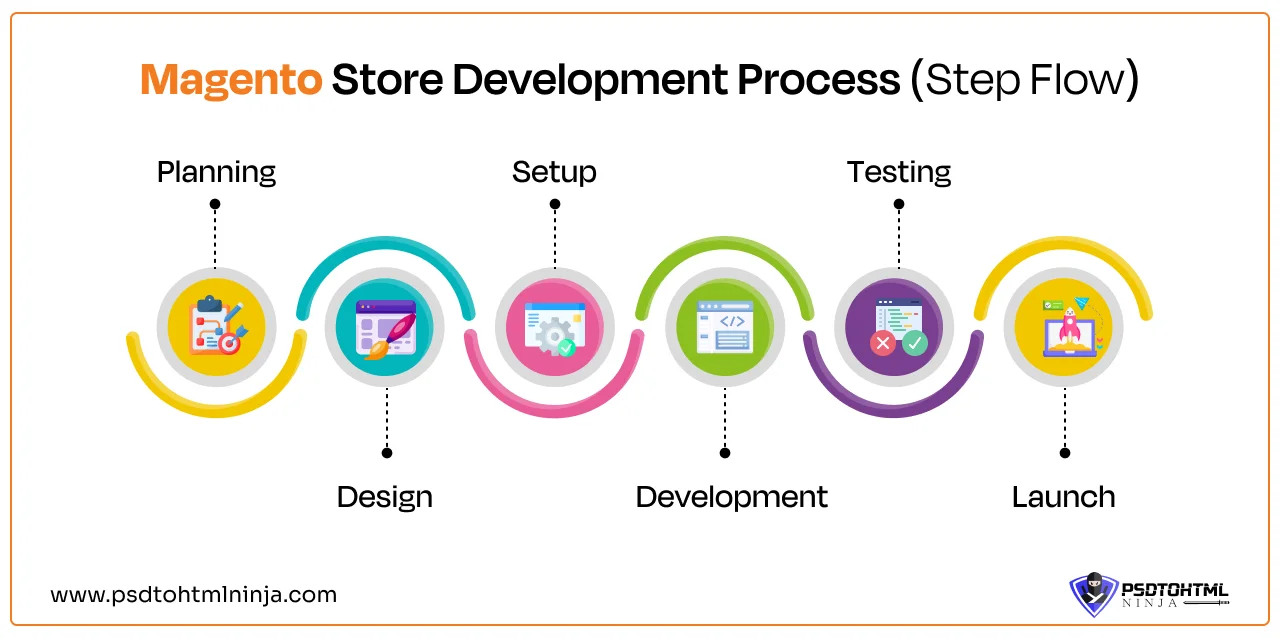 Magento Store Development Process