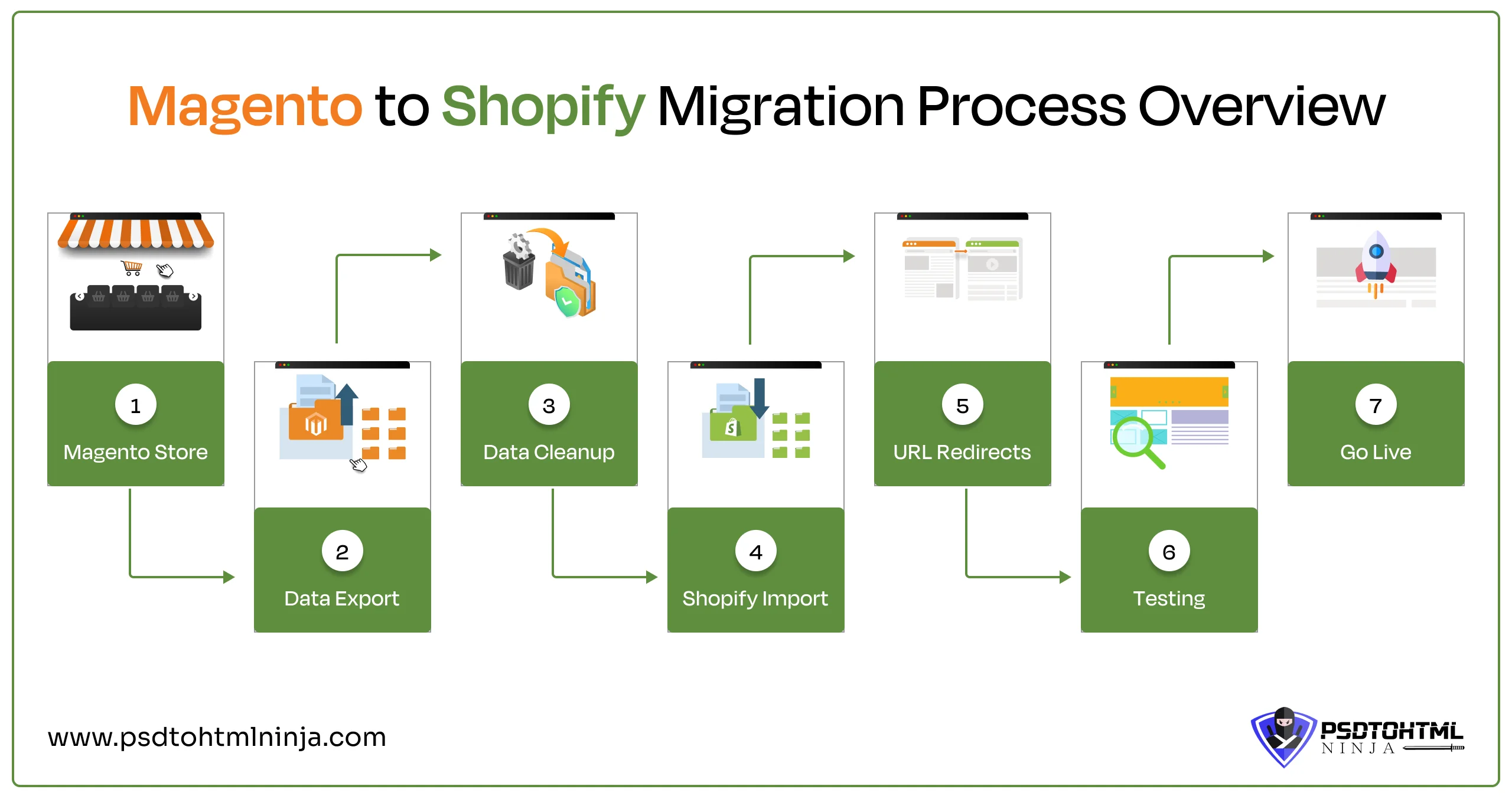 Magento to shopify migration process