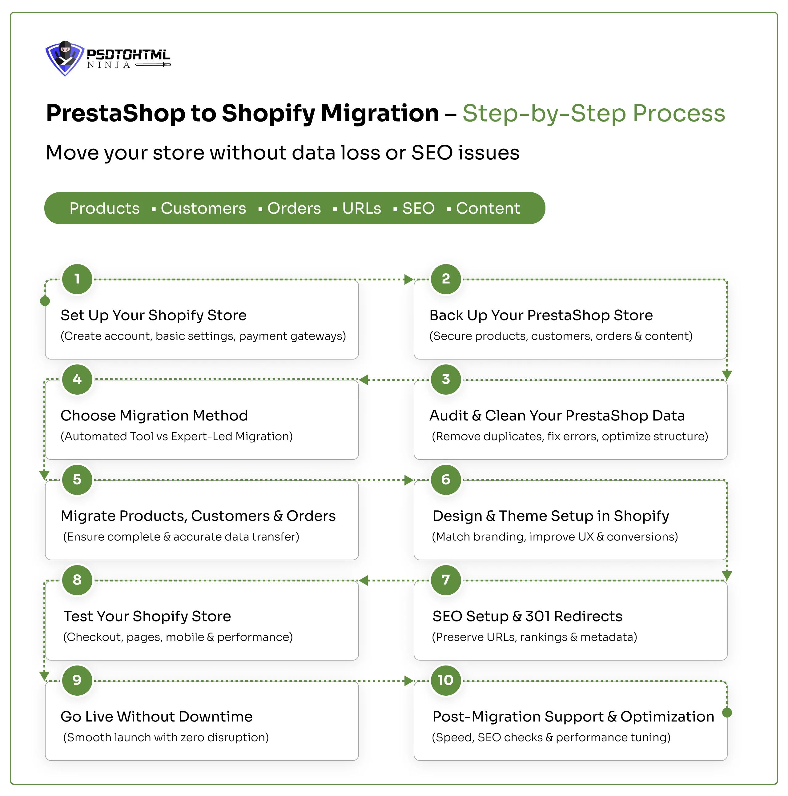 PrestaShop to Shopify Migration – Step-by-Step Process