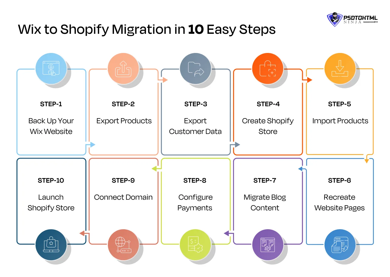 Wix to Shopify Migration in 10 Easy Steps